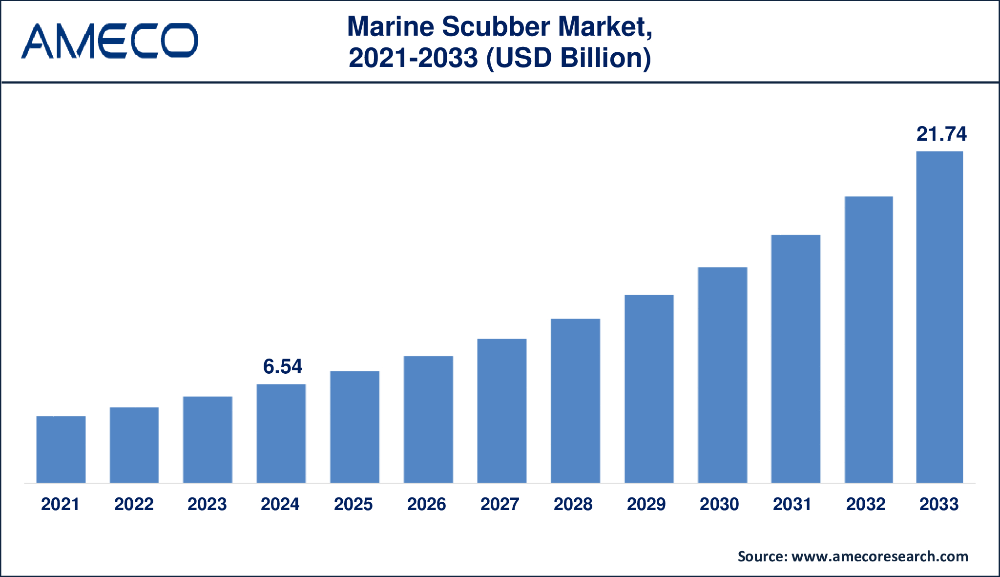 Graph showing marine scrubber market growth from USD 6.54 Billion in 2024 to USD 21.74 Billion by 2033 with 14.5% CAGR